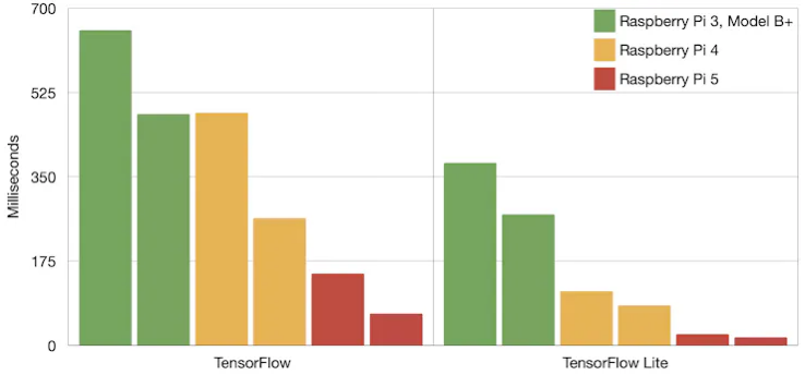 Benchmarking Tensorflow And Tensorflow Lite On Raspberry Pi 5 Piday Raspberrypi Adafruit 4855